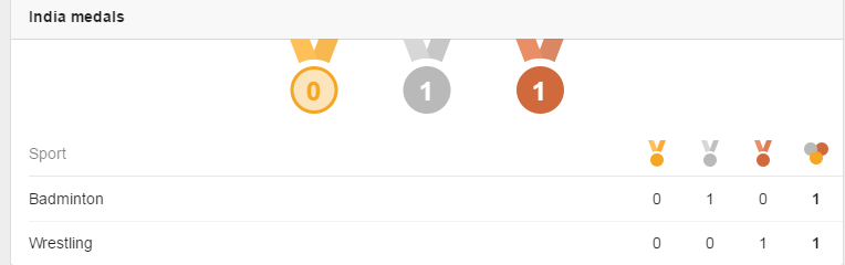 Indian Rio Olympic Medal Table