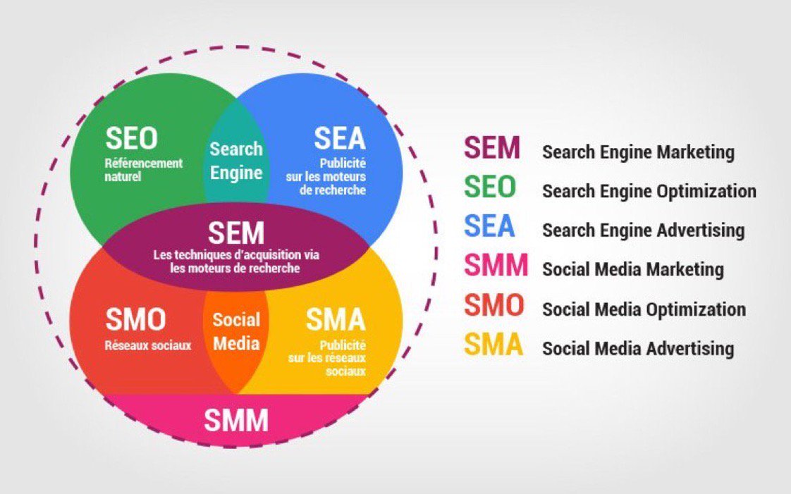 Start SEO and SEM Campaign