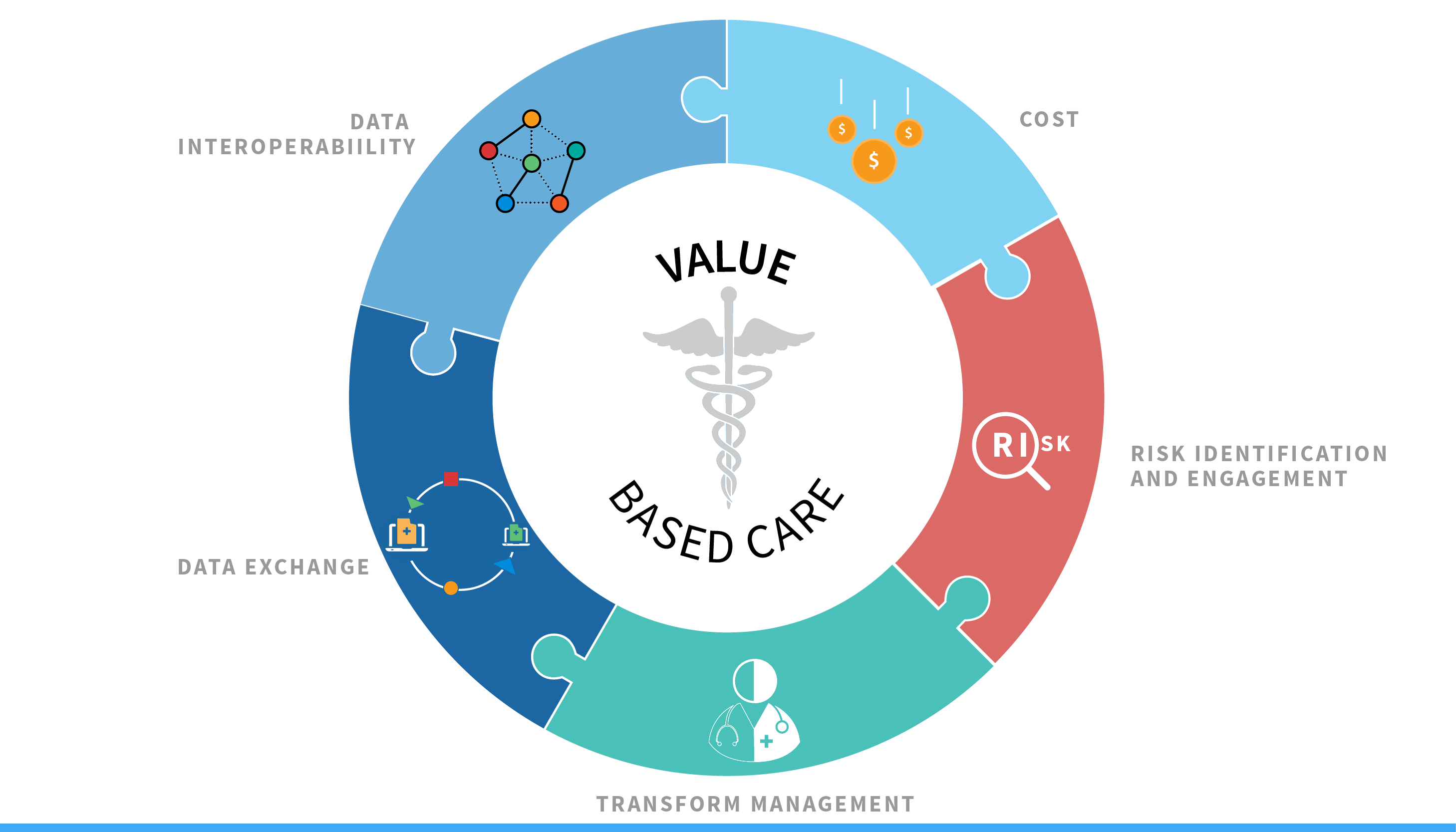 Value Based Care