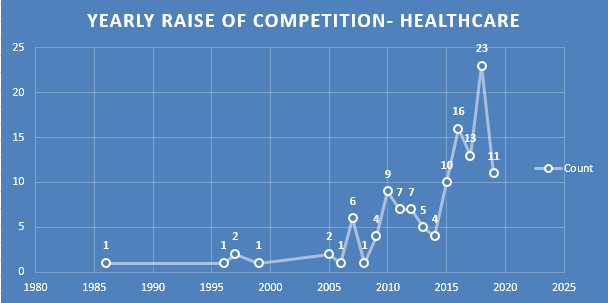 competition healthcare