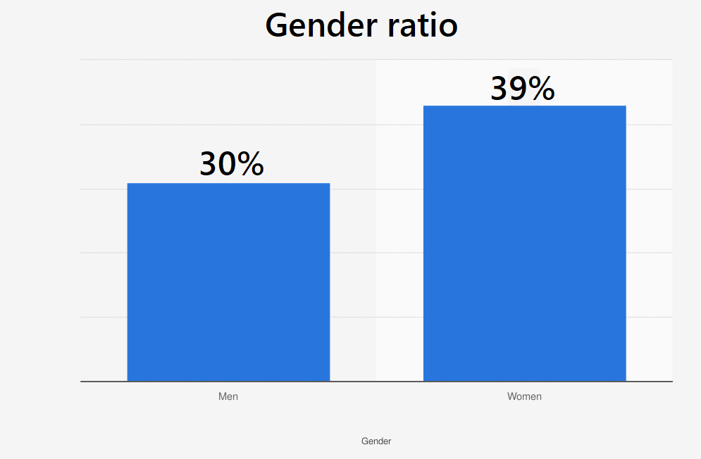 Gender ratio