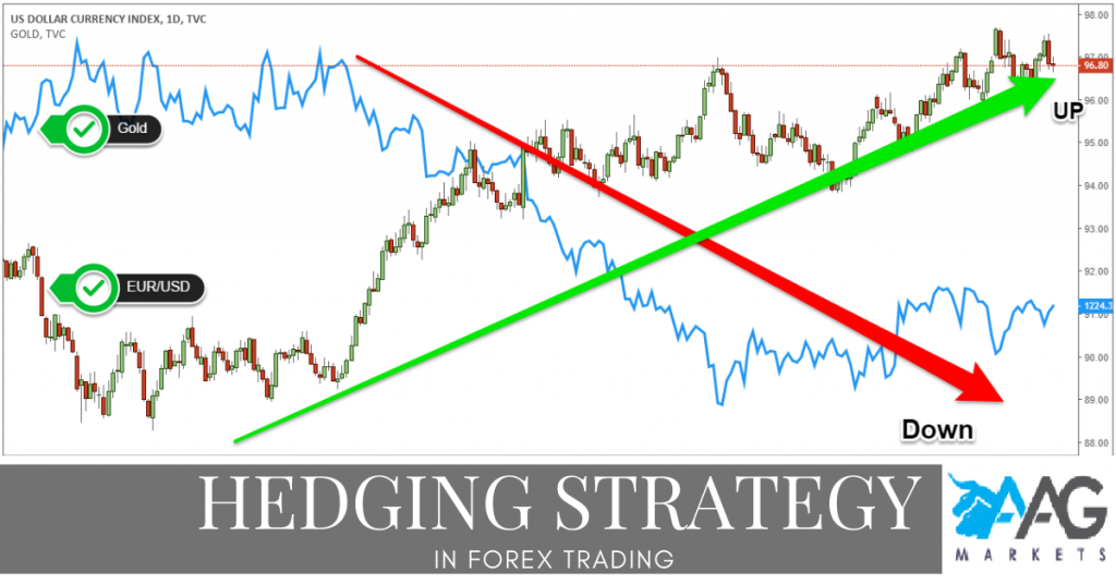 Forex Hedging