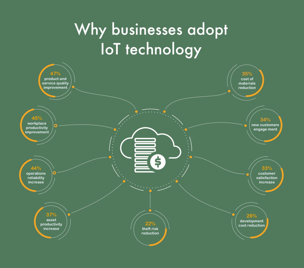 Why businesses adopt IoT technology