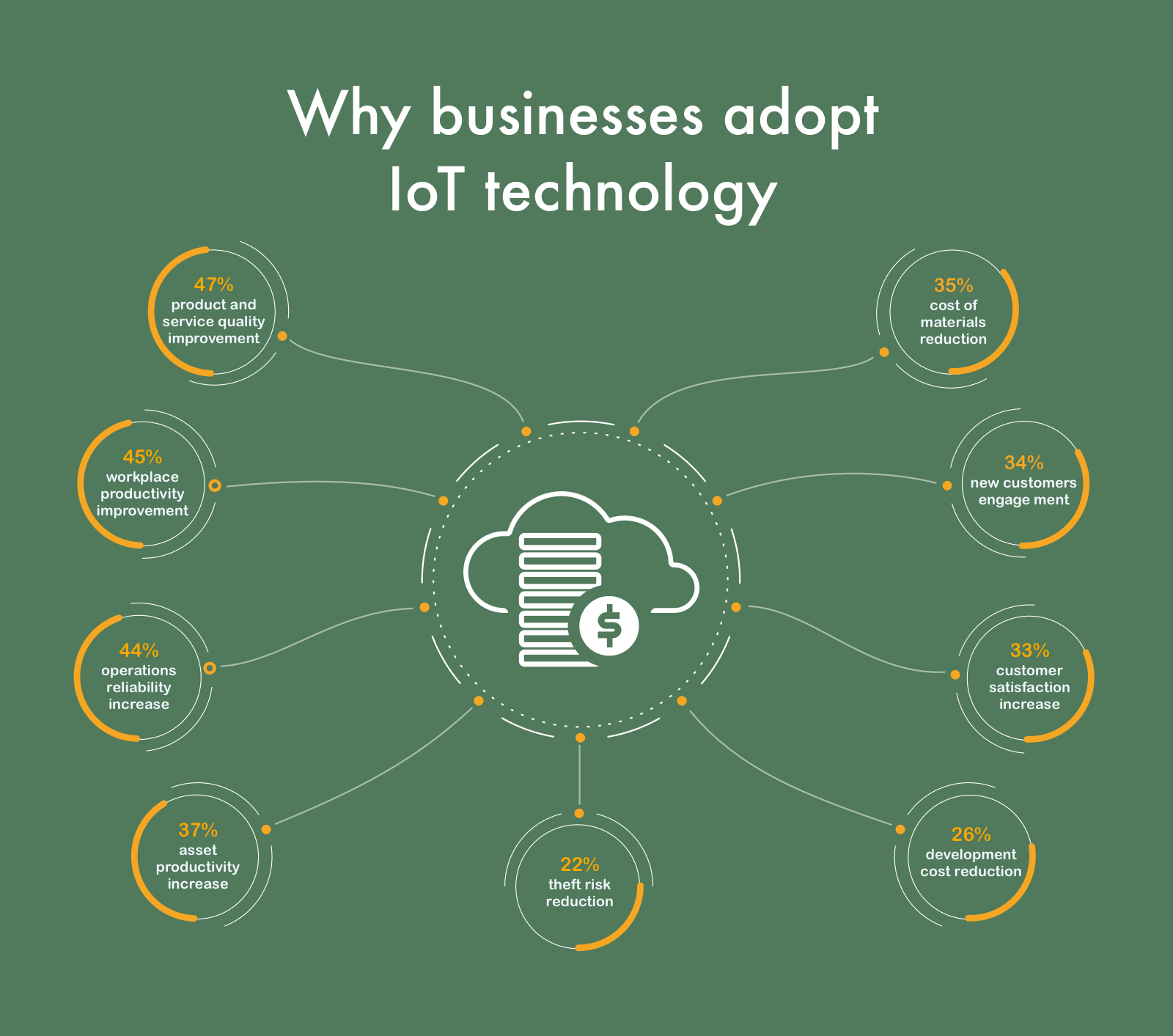 Why businesses adopt IoT technology