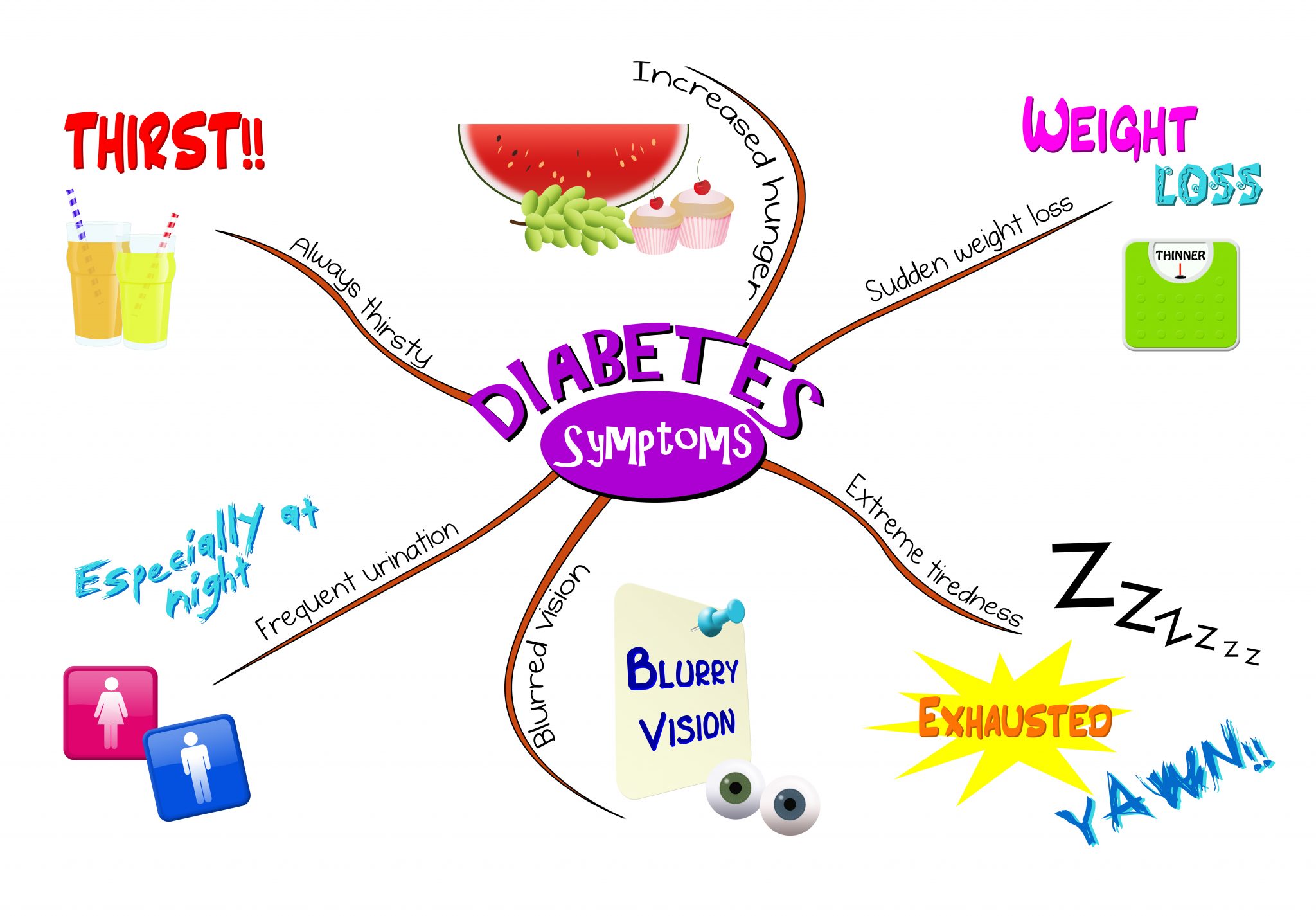 Diabetes Symptoms