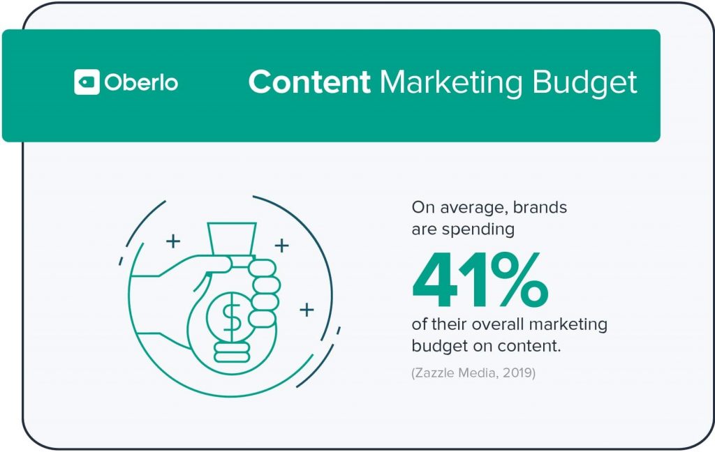content marketing budget