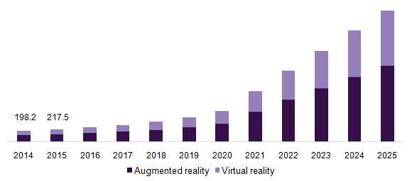  augmented Reality (AR) and Virtual Reality (VR) in the healthcare market 