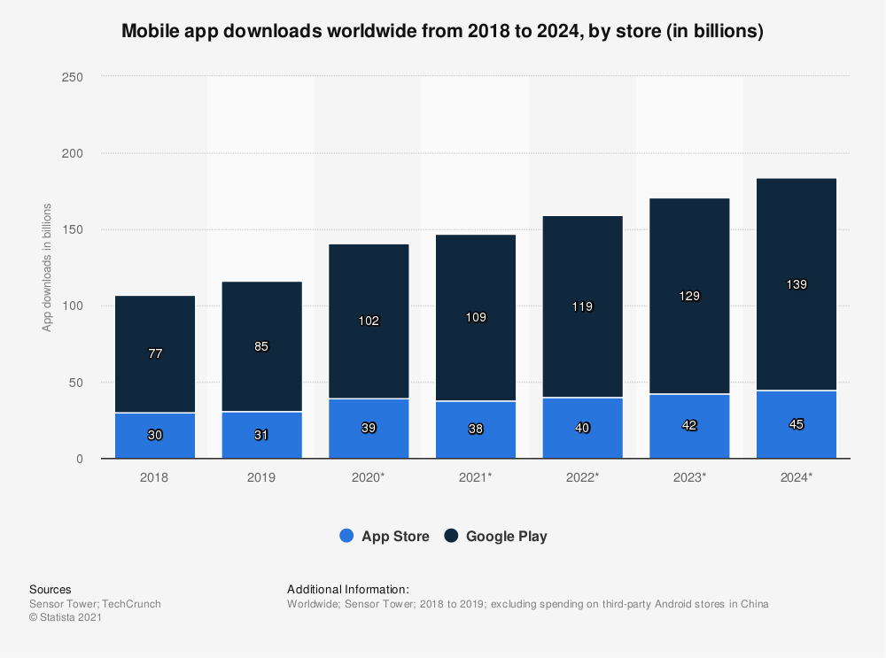 Mobile App Downloads current stats