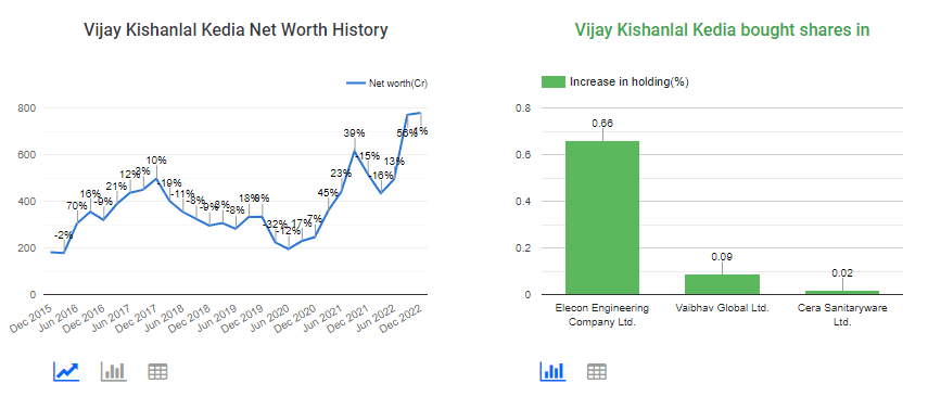 vijay Kedia Net worth