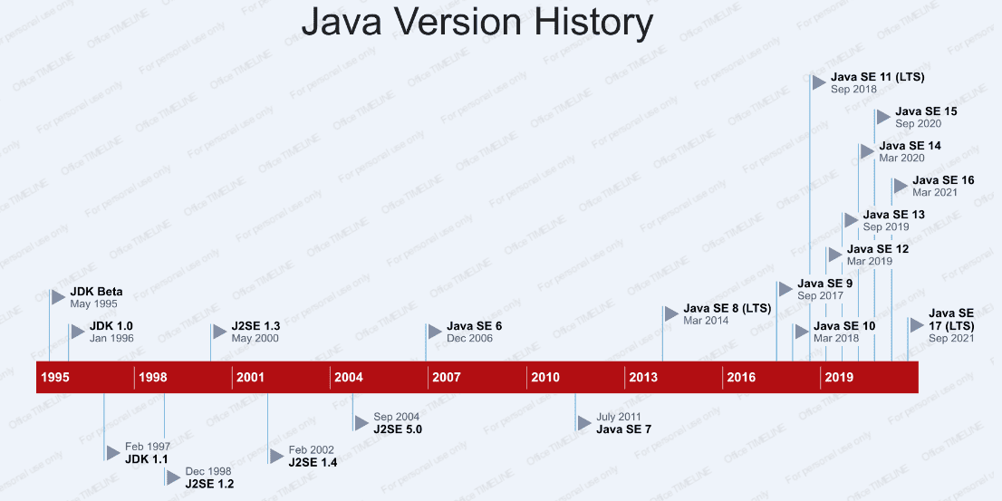 Importance of Java in Digital Transformation