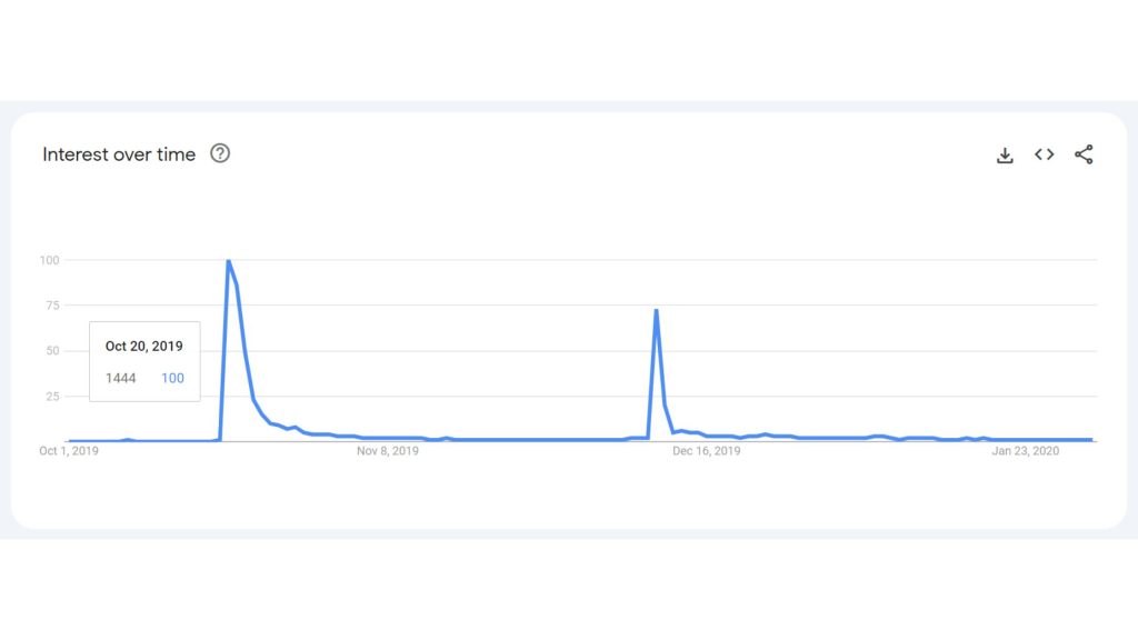 searches for "video 1444" and "1444" peaked between october 19 and 20, 2019