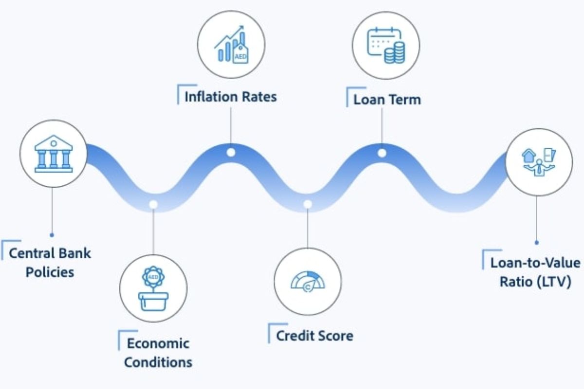 Factors influencing Mortgage interest